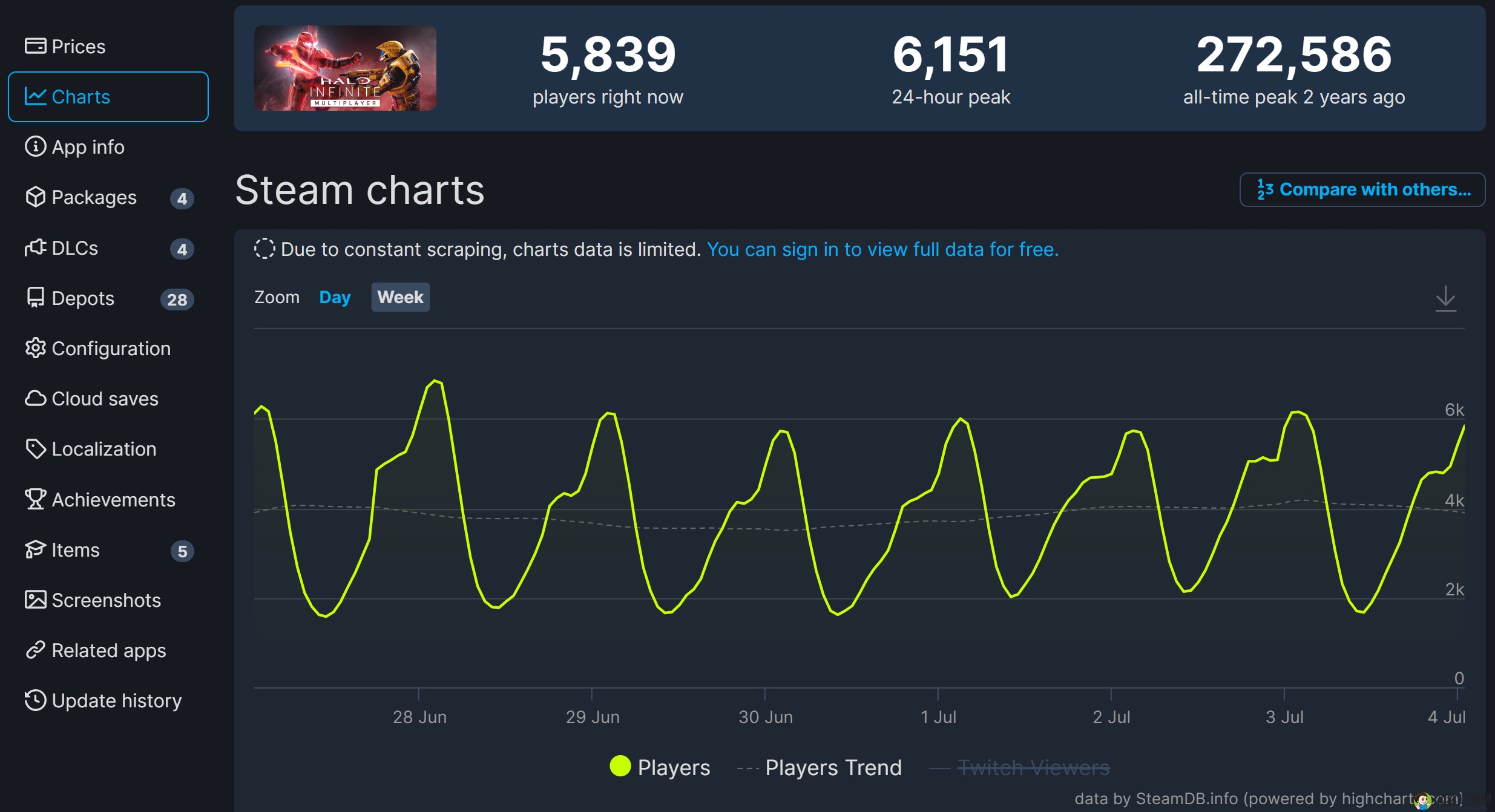 《光环：无限》Steam流失玩家近98%