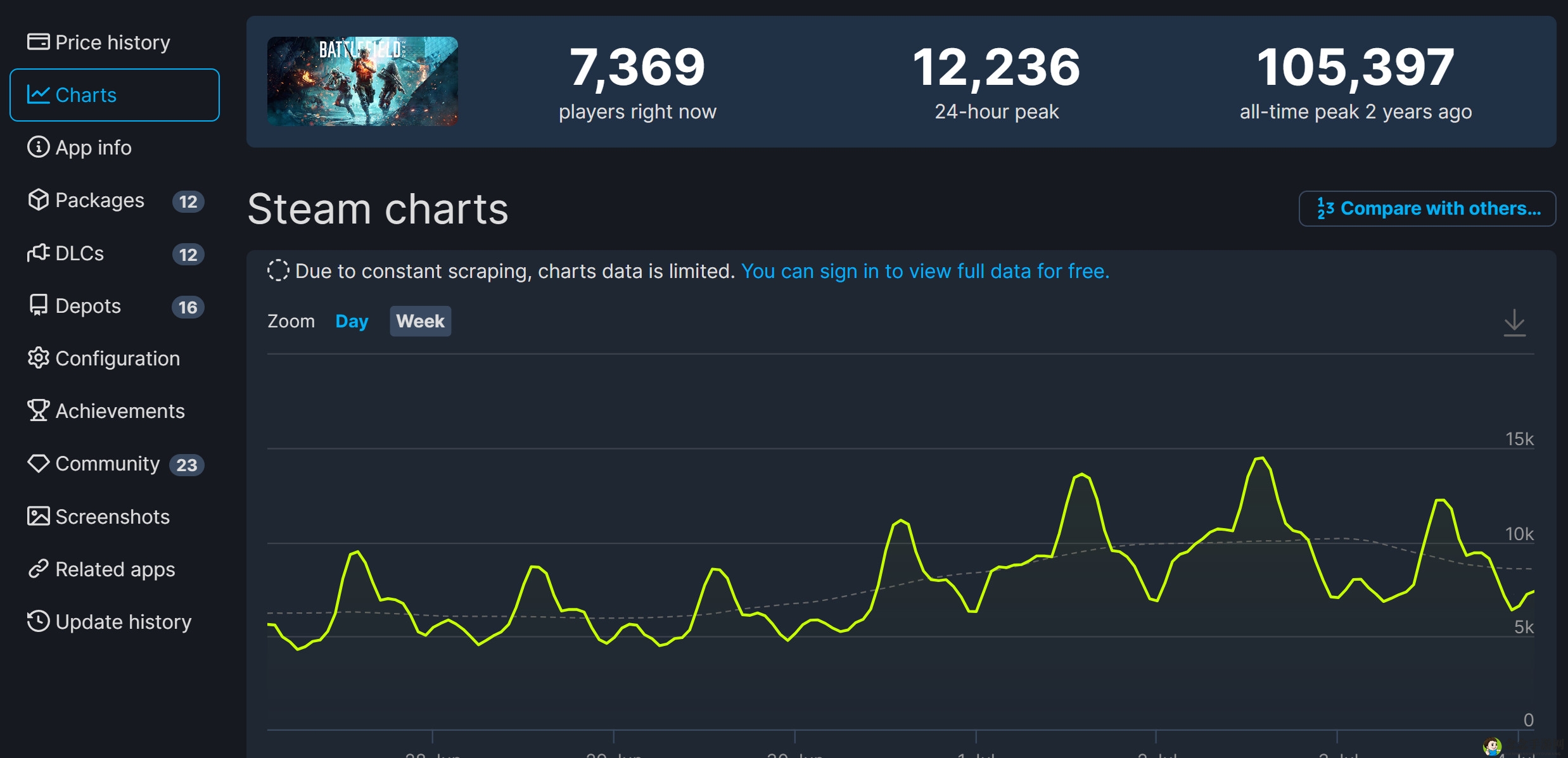 《光环：无限》Steam流失玩家近98%